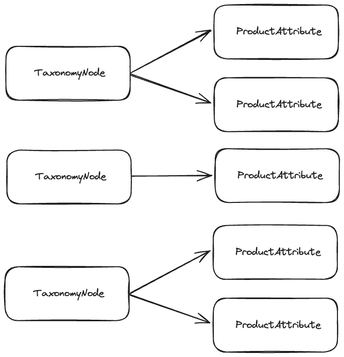 Attributes Architecture