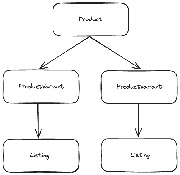 Inventory Architecture