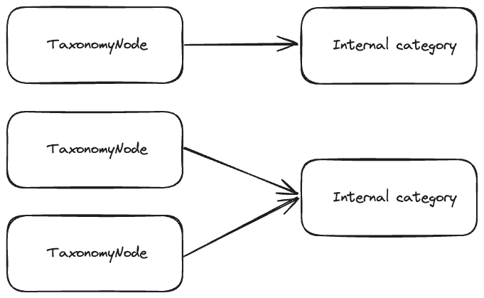 Taxonomy Architecture